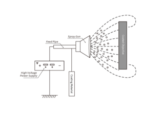 Electrostatic spraying_Electrostatic Application