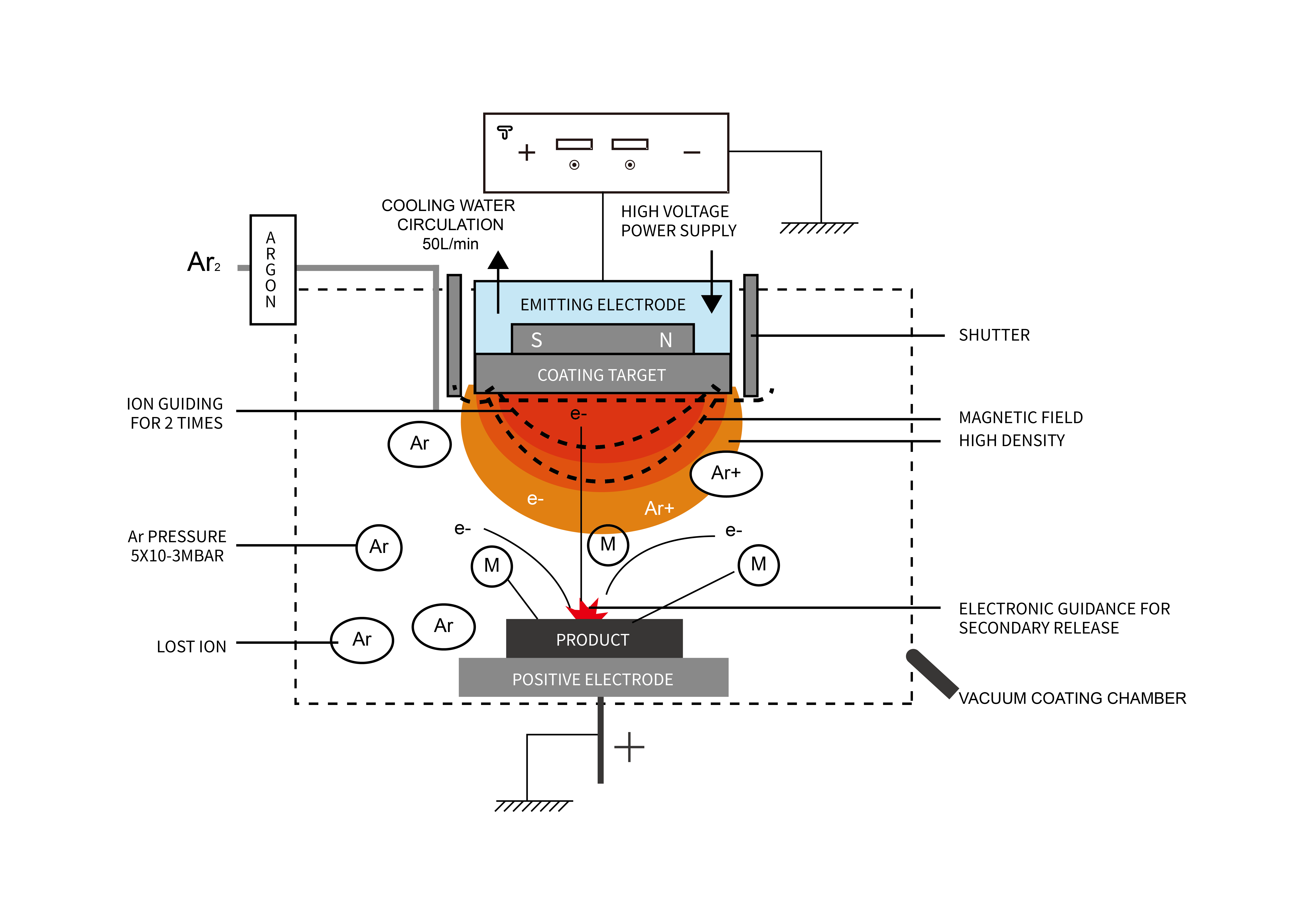 Sputtering coating_Semiconductor